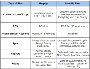 Shopify Vs Shopify Plus Shopify Vs Shopify Plus